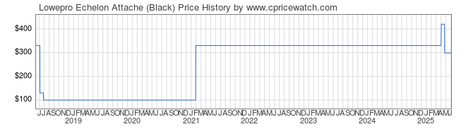 Price History Graph for Lowepro Echelon Attache (Black)