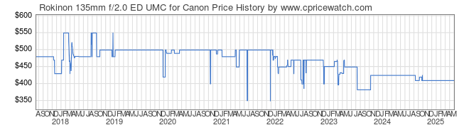 Price History Graph for Rokinon 135mm f/2.0 ED UMC for Canon