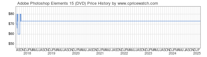 Price History Graph for Adobe Photoshop Elements 15 (DVD)