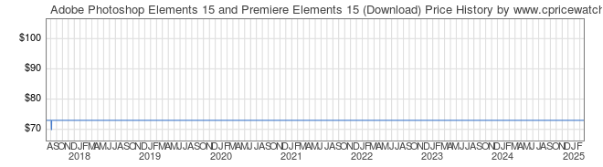 Price History Graph for Adobe Photoshop Elements 15 and Premiere Elements 15 (Download)