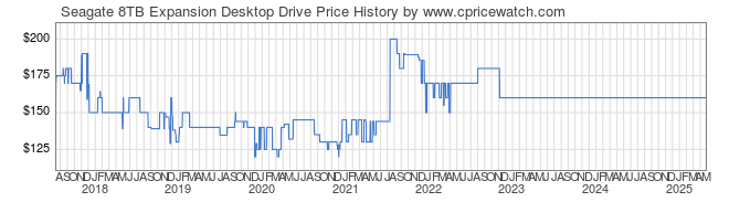 Price History Graph for Seagate 8TB Expansion Desktop Drive