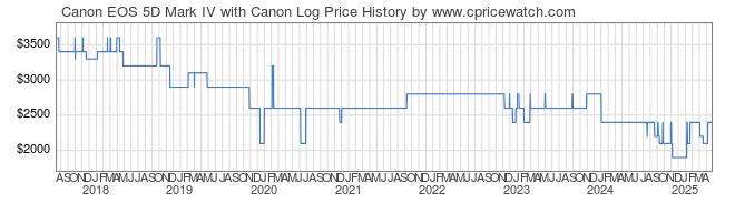 Price History Graph for Canon EOS 5D Mark IV with Canon Log