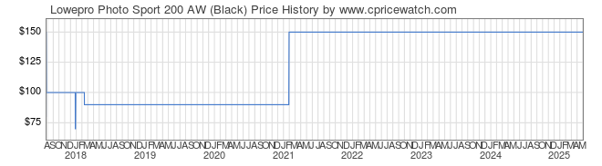 Price History Graph for Lowepro Photo Sport 200 AW (Black)