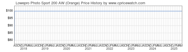 Price History Graph for Lowepro Photo Sport 200 AW (Orange)