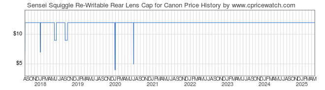 Price History Graph for Sensei Squiggle Re-Writable Rear Lens Cap for Canon