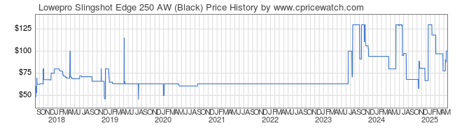 Price History Graph for Lowepro Slingshot Edge 250 AW (Black)