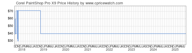 Price History Graph for Corel PaintShop Pro X9