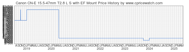 Price History Graph for Canon CN-E 15.5-47mm T2.8 L S with EF Mount