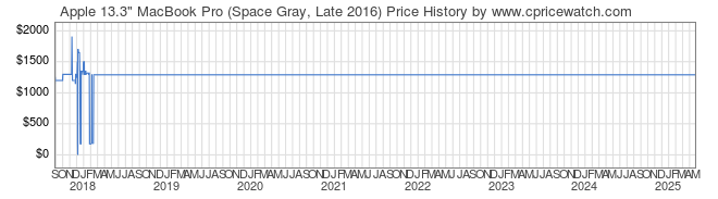 Price History Graph for Apple 13.3