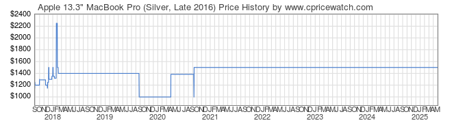 Price History Graph for Apple 13.3