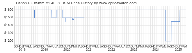 Price History Graph for Canon EF 85mm f/1.4L IS USM