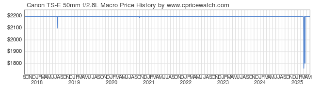 Price History Graph for Canon TS-E 50mm f/2.8L Macro