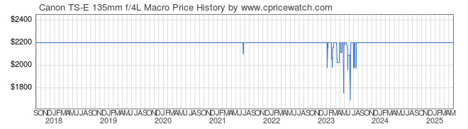 Price History Graph for Canon TS-E 135mm f/4L Macro