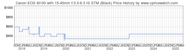 Price History Graph for Canon EOS M100 with 15-45mm f/3.5-6.3 IS STM (Black)