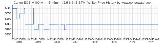 Price History Graph for Canon EOS M100 with 15-45mm f/3.5-6.3 IS STM (White)