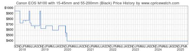 Price History Graph for Canon EOS M100 with 15-45mm and 55-200mm (Black)