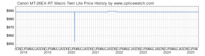 Price History Graph for Canon MT-26EX-RT Macro Twin Lite