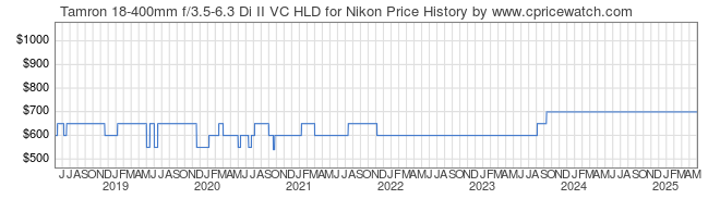 Price History Graph for Tamron 18-400mm f/3.5-6.3 Di II VC HLD for Nikon