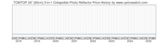 Price History Graph for TOMTOP 24