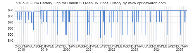 Price History Graph for Vello BG-C14 Battery Grip for Canon 5D Mark IV