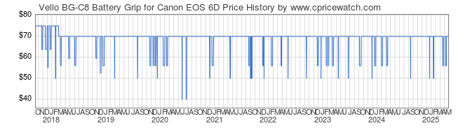 Price History Graph for Vello BG-C8 Battery Grip for Canon EOS 6D