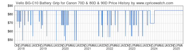 Price History Graph for Vello BG-C10 Battery Grip for Canon 70D & 80D & 90D