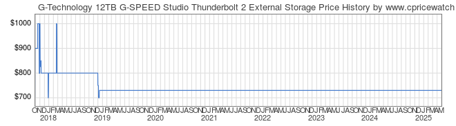 Price History Graph for G-Technology 12TB G-SPEED Studio Thunderbolt 2 External Storage