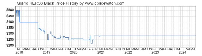 Price History Graph for GoPro HERO6 Black