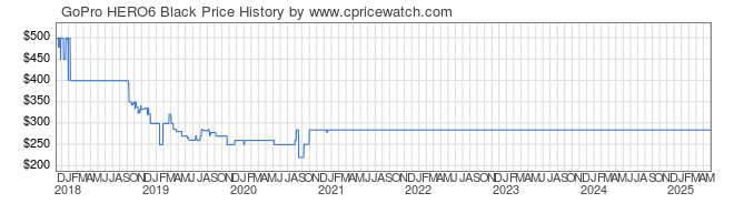 Price History Graph for GoPro HERO6 Black