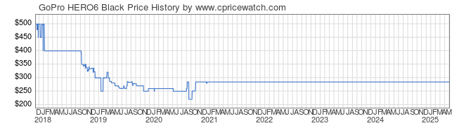 Price History Graph for GoPro HERO6 Black