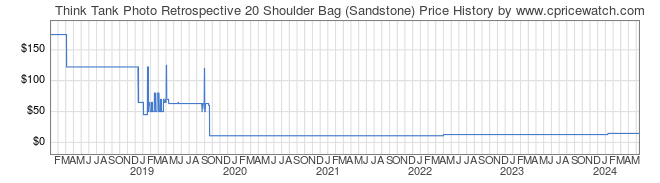 Price History Graph for Think Tank Photo Retrospective 20 Shoulder Bag (Sandstone)