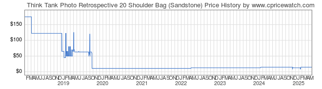 Price History Graph for Think Tank Photo Retrospective 20 Shoulder Bag (Sandstone)