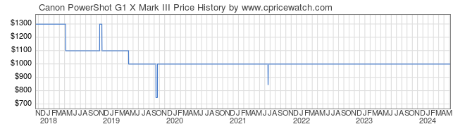 Price History Graph for Canon PowerShot G1 X Mark III