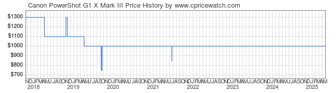 Price History Graph for Canon PowerShot G1 X Mark III