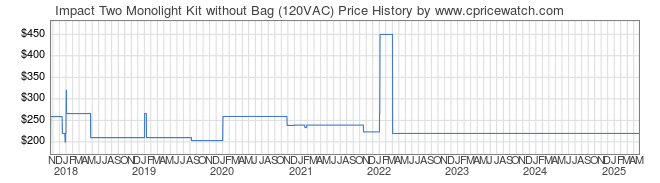 Price History Graph for Impact Two Monolight Kit without Bag (120VAC)