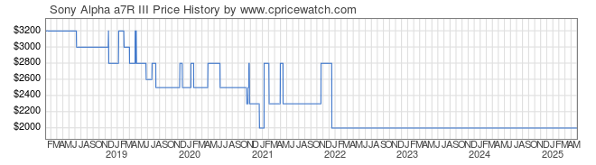 Price History Graph for Sony Alpha a7R III (ILCE7RM3/B)