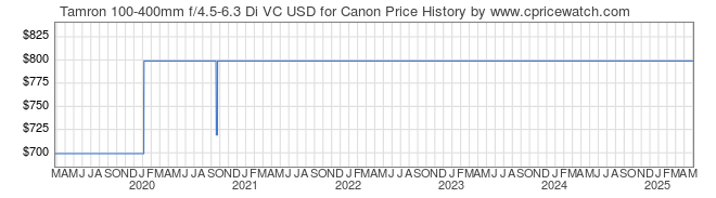 Price History Graph for Tamron 100-400mm f/4.5-6.3 Di VC USD for Canon