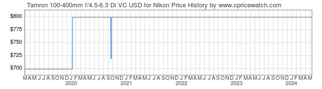 Price History Graph for Tamron 100-400mm f/4.5-6.3 Di VC USD for Nikon