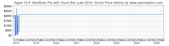 Price History Graph for Apple 15.4