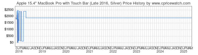 Price History Graph for Apple 15.4