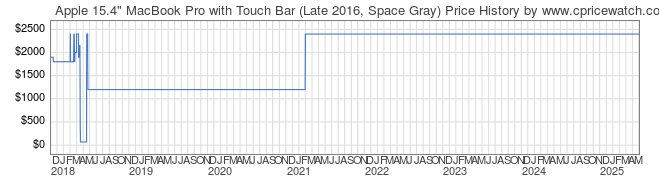 Price History Graph for Apple 15.4