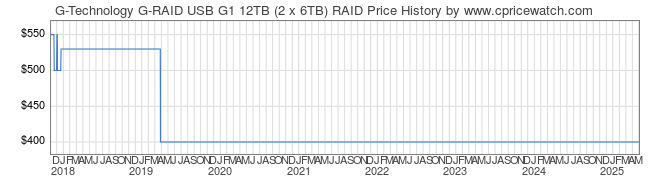 Price History Graph for G-Technology G-RAID USB G1 12TB (2 x 6TB) RAID
