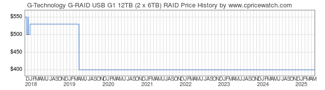 Price History Graph for G-Technology G-RAID USB G1 12TB (2 x 6TB) RAID