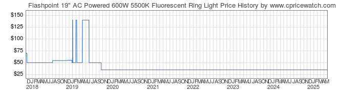 Price History Graph for Flashpoint 19