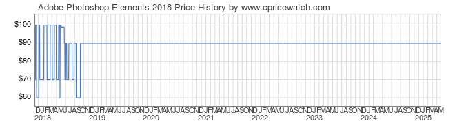 Price History Graph for Adobe Photoshop Elements 2018