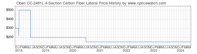 Price History Graph for Oben CC-2481L 4-Section Carbon Fiber Lateral