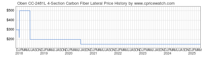 Price History Graph for Oben CC-2481L 4-Section Carbon Fiber Lateral