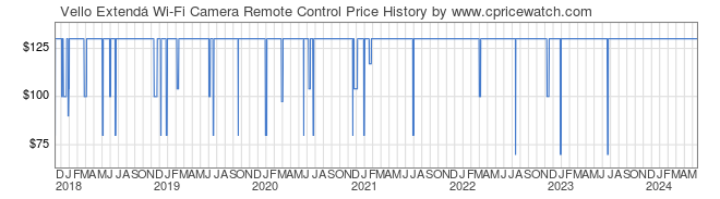 Price History Graph for Vello Extend Wi-Fi Camera Remote Control