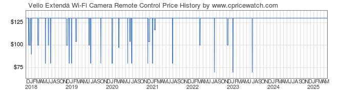 Price History Graph for Vello Extend Wi-Fi Camera Remote Control