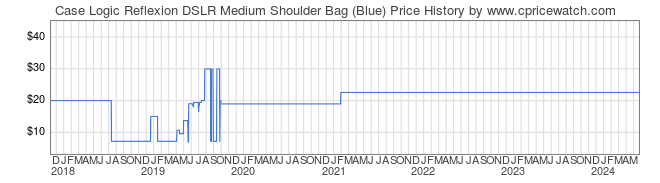 Price History Graph for Case Logic Reflexion DSLR Medium Shoulder Bag (Blue)